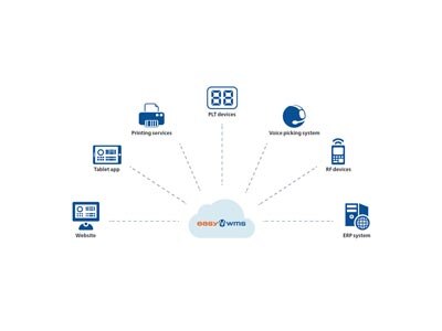 Computación en la nube como aliada de la cadena logística