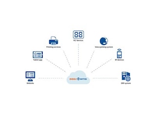 Computación en la nube como aliada de la cadena logística