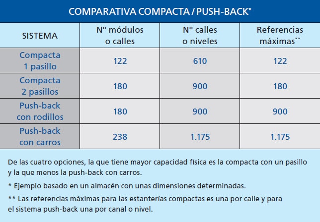 Comparativa paletización compacta / Push-back