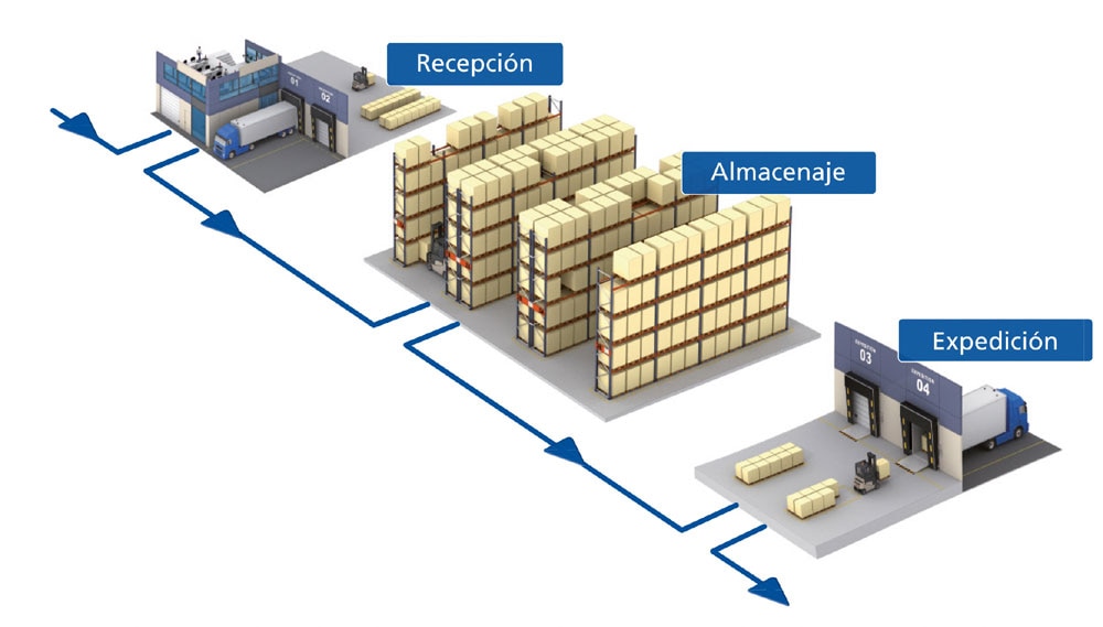 Los Beneficios De La Gestión Inteligente De Un Almacén Mecaluxes 9421