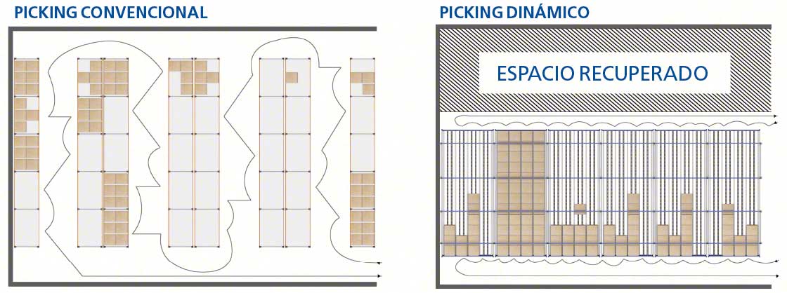 El diagrama muestra el aumento en capacidad de almacenaje que permiten lograr las estanterías dinámicas para picking