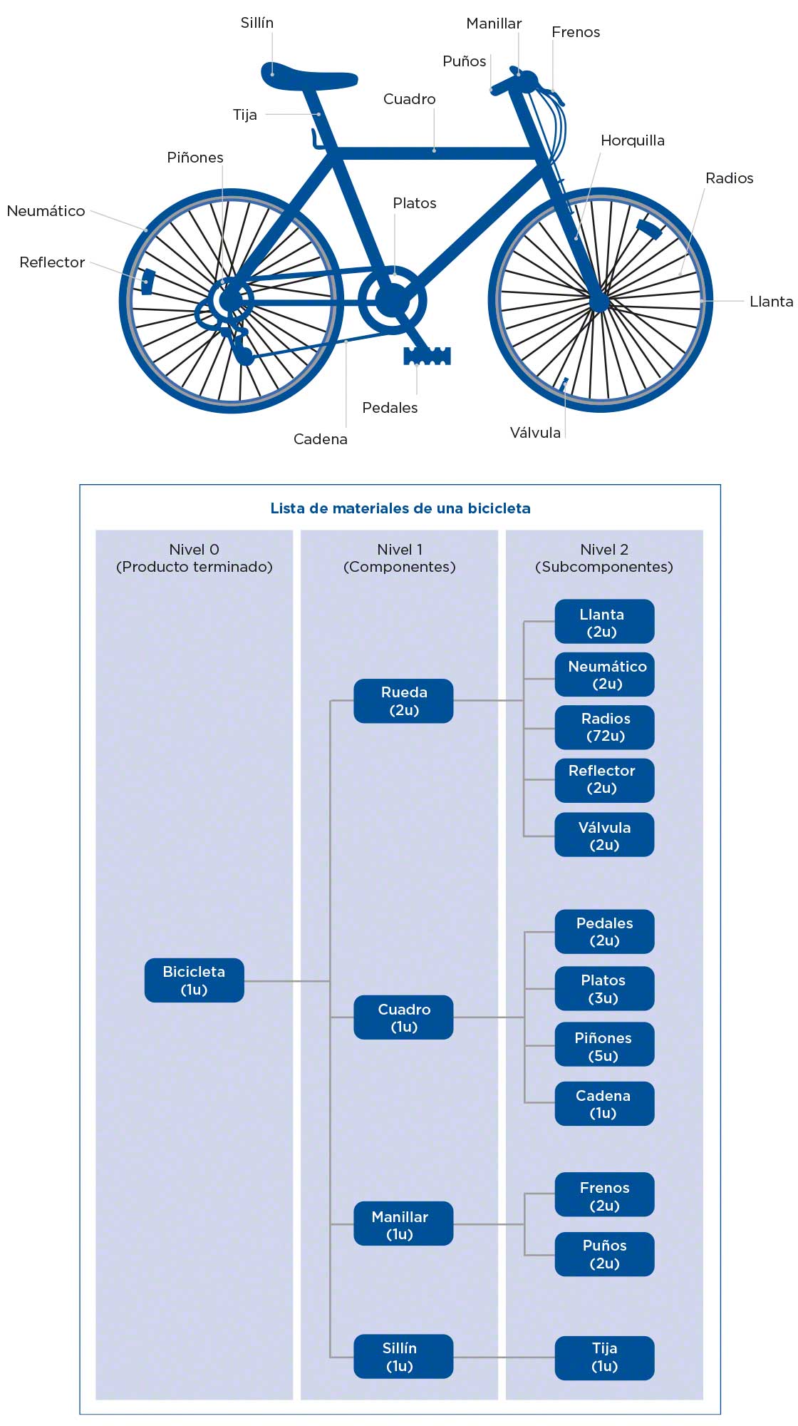 Lista De Materiales Bom Definicion Y Diseno Mecalux Es