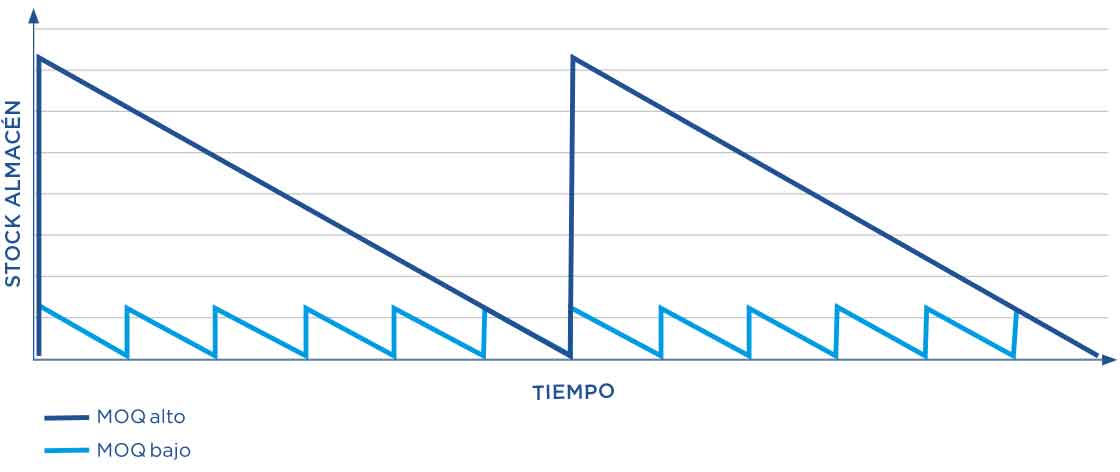 El volumen de stock del almacén varía en función de cuál es la cantidad mínima de pedido