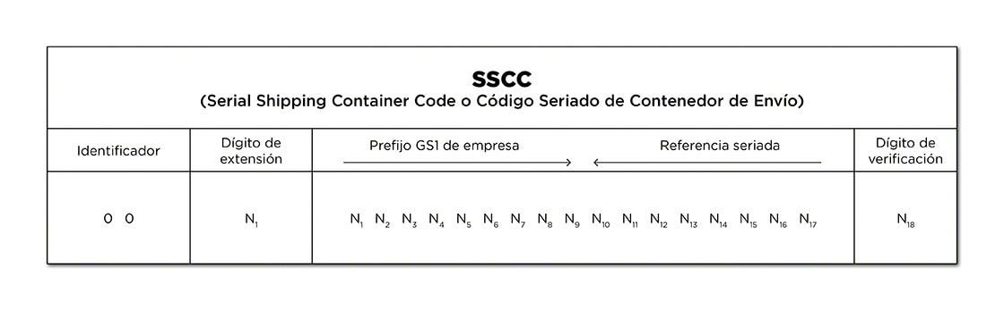 El código SSCC se compone de una estructura de 18 dígitos formada a partir el prefijo GS1 de la compañía más una referencia seriada