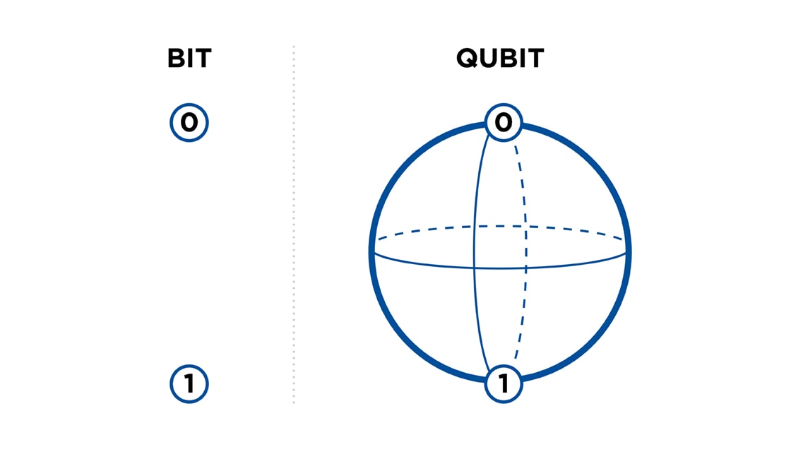 Los qubits son la unidad de información empleada en la computación cuántica
