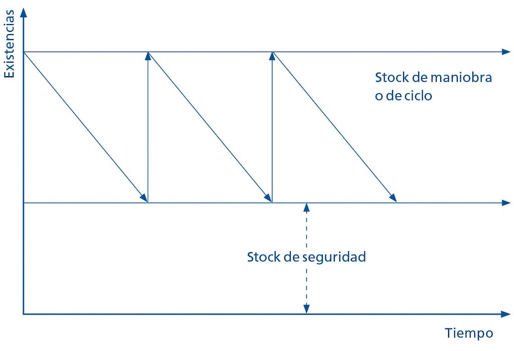 El diagrama representa de una forma simplificada los distintos niveles de stock