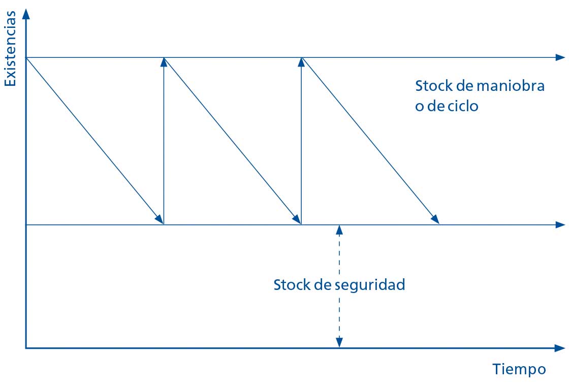 El diagrama representa de una forma simplificada los distintos niveles de stock El diagrama representa de una forma simplificada los distintos niveles de stock