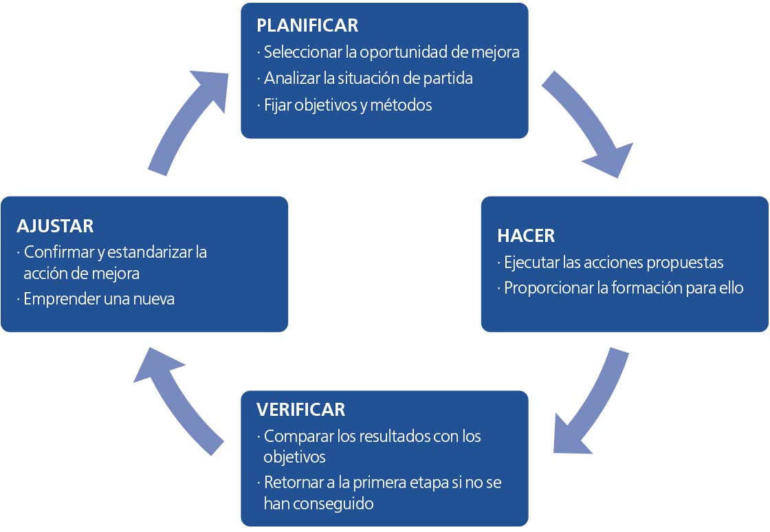 El diagrama representa el ciclo PDCA con las etapas de planificar, hacer, verificar y ajustar
