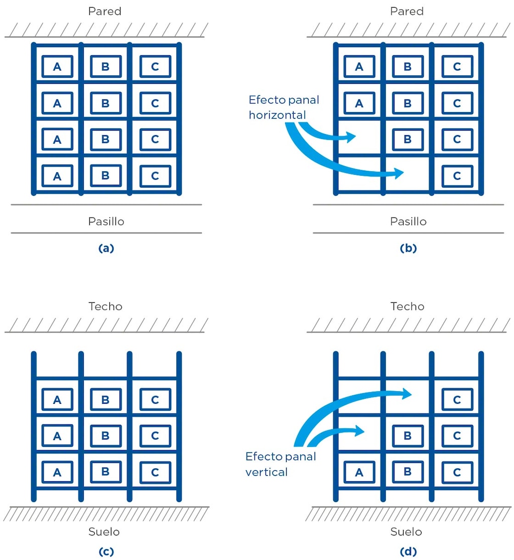 El efecto panal puede ser vertical u horizontal en función de cómo se produzca la pérdida de espacio en la estantería