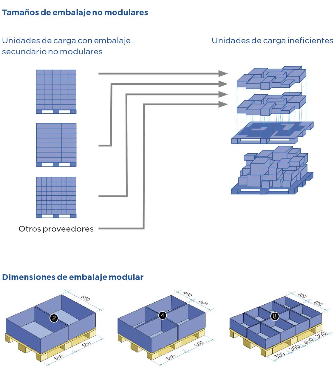 Ejemplos de unidades de carga eficientes e ineficientes