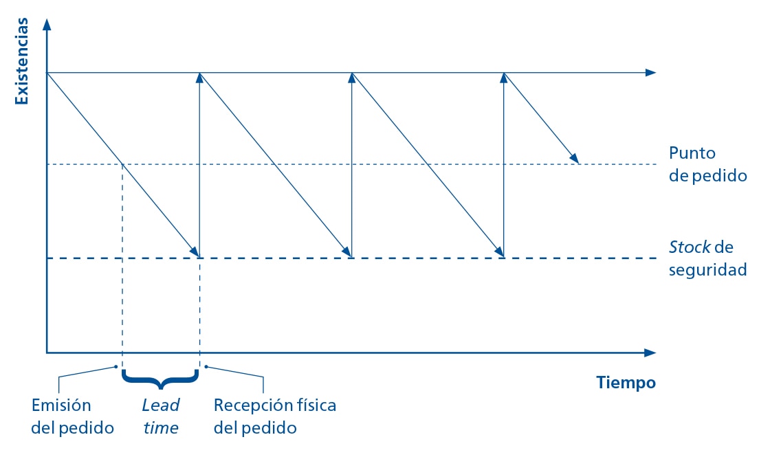 La representación gráfica muestra el papel que desempeña el punto de pedido en la gestión de stock La representación gráfica muestra el papel que desempeña el punto de pedido en la gestión de stock