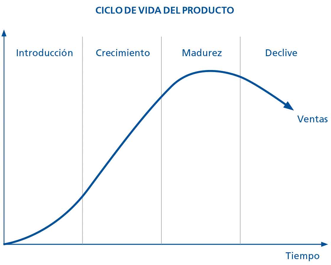 En el diagrama se observa el ciclo de ventas del producto, algo que no siempre se tiene en cuenta en la regla de stock mínimo/máximo En el diagrama se observa el ciclo de ventas del producto, algo que no siempre se tiene en cuenta en la regla de stock mínimo/máximo
