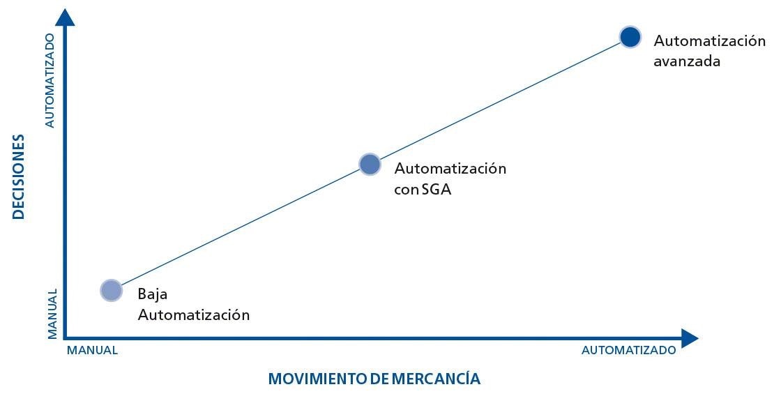 Esta tabla muestra los niveles que definen la automatización de almacenes