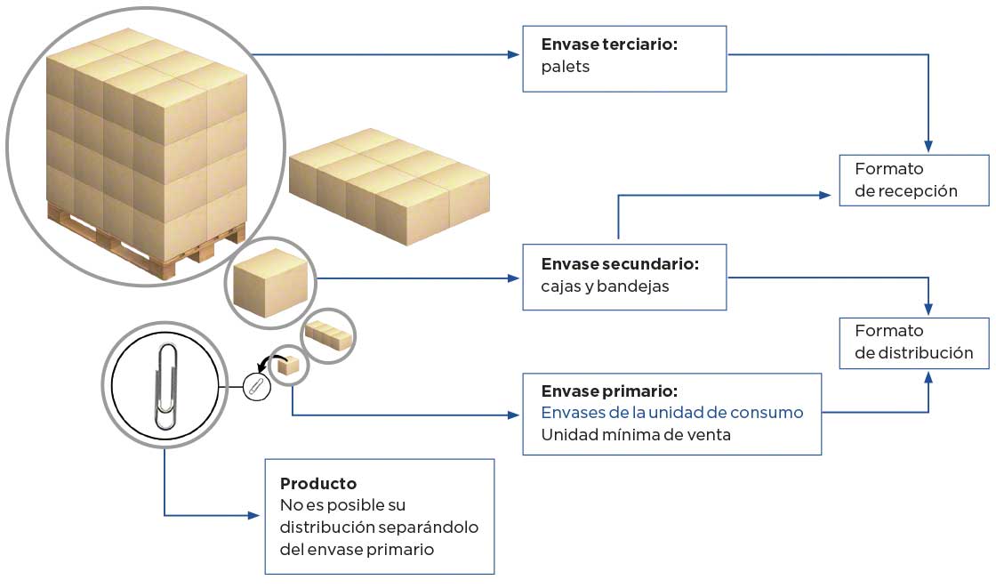 Tipos de embalaje: embalaje primario, secundario y terciario