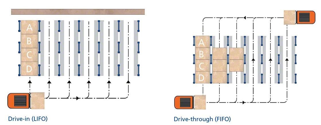 На этой диаграмме показаны два типа компактных стеллажей: drive-In и drive-through