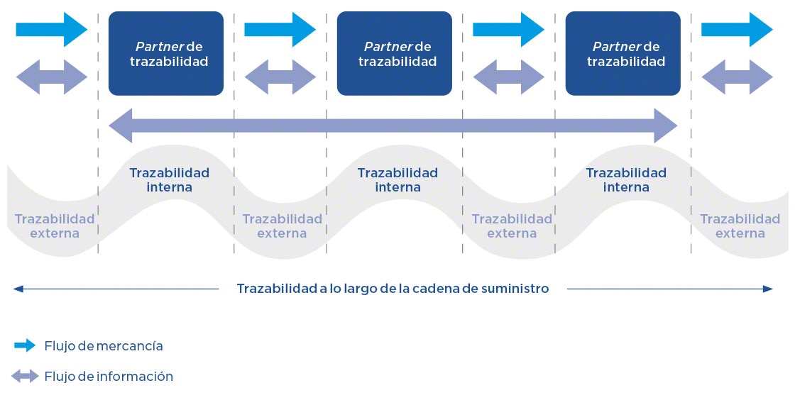 La trazabilidad implica la sincronización de información entre todos los eslabones de la cadena de suministro