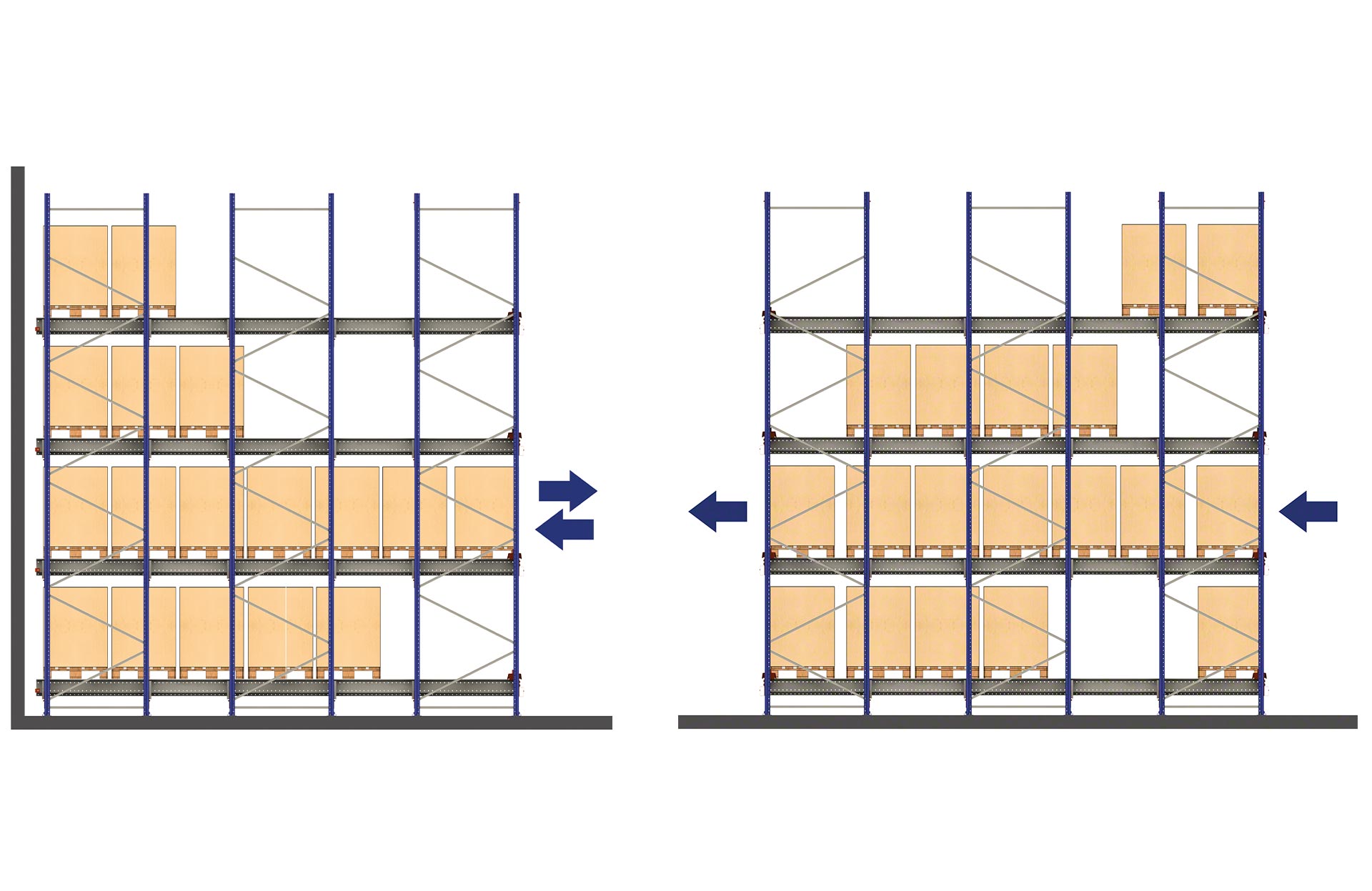 Con la configuración LIFO los palets entran y salen por el mismo lado, con la configuración FIFO la carga y la descarga se realizan desde pasillos diferentes