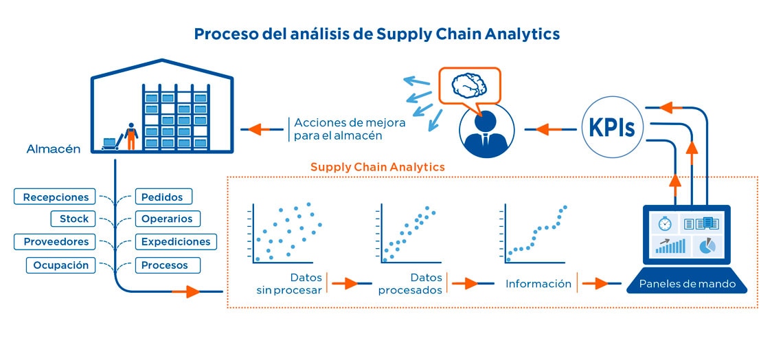 Proceso de análisis de Supply Chain Analytics 