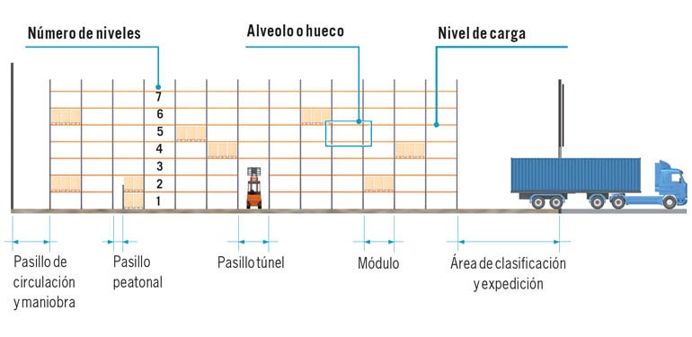 El Ancho Y Alto De Los Pasillos Para Las Carretillas - Mecalux.es