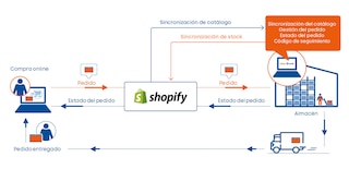 Integración de Easy WMS con Shopify