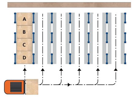 Estanterias compactas funcionamiento Drive-in (LIFO) Estanterias compactas funcionamiento Drive-in (LIFO) - Estanterías metálicas Mecalux®