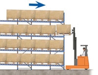 Estanterías dinámicas funcionamiento paso 4 Estanterías dinámicas funcionamiento paso 4 - Estanterías metálicas Mecalux®