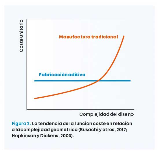 En la fabricación aditiva aumentar la complejidad geométrica de las piezas no incrementa los costes