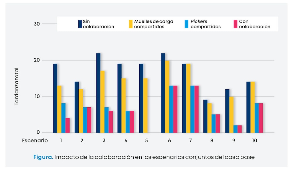 Compartir solo los pickers tuvo mayor impacto que compartir los muelles