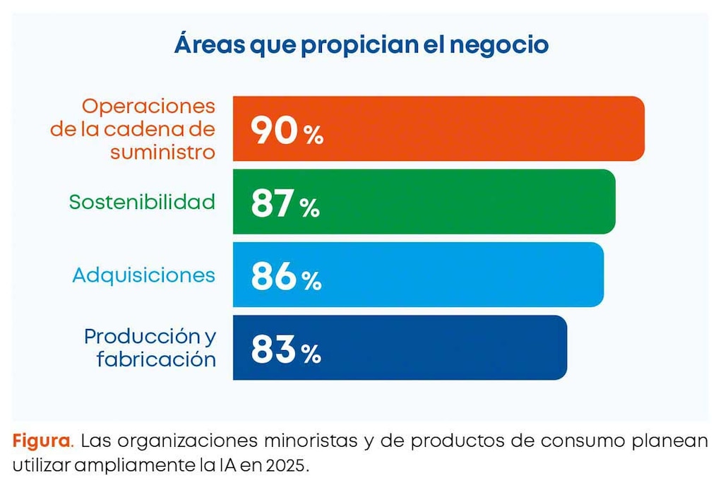 El 88% de las empresas emplea la IA en la previsión de la demanda y el 81% en la gestión de inventarios y pedidos