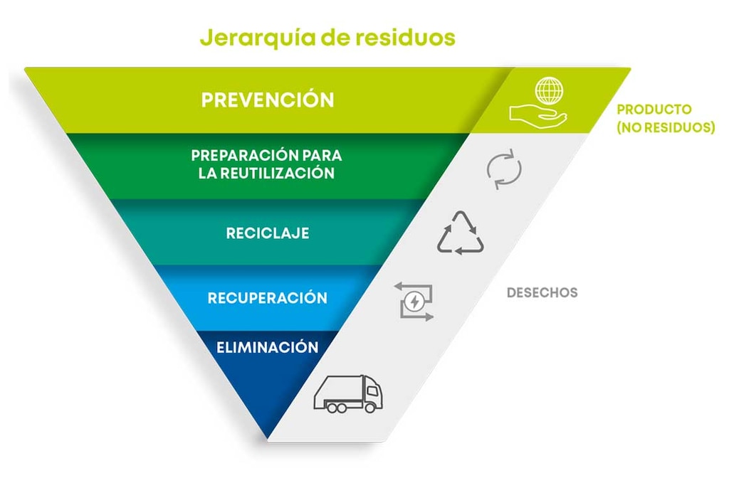 En la Jerarquía europea de residuos, el vertedero es la última opción