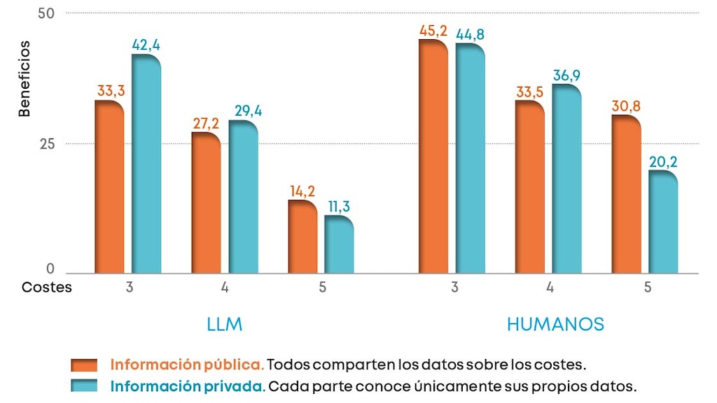 Proporción de beneficios que obtienen los proveedores en las negociaciones de la cadena de suministro