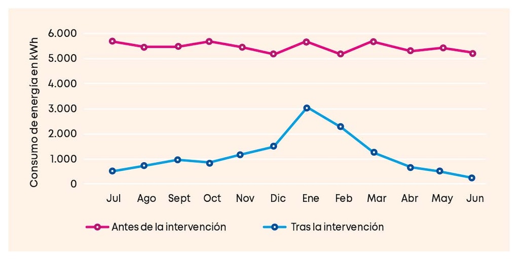Consumo de energía de la iluminación [kWh] en el almacén