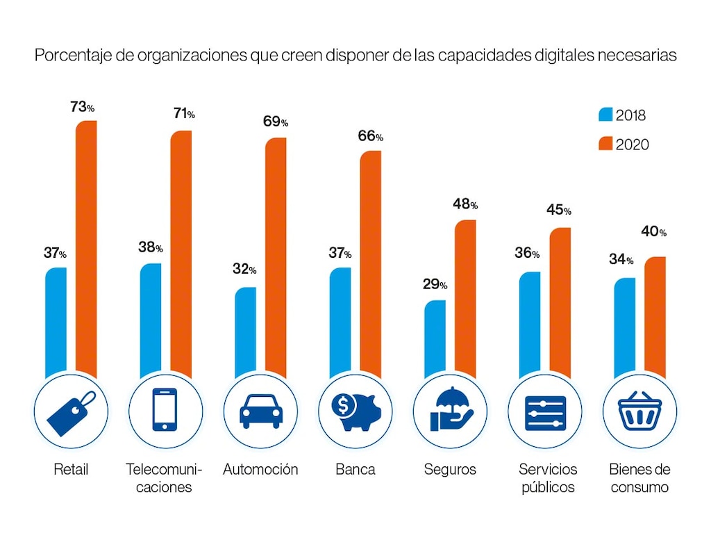 Compañías por sector que creen tener las capacidades digitales necesarias: 2018 vs. 2020