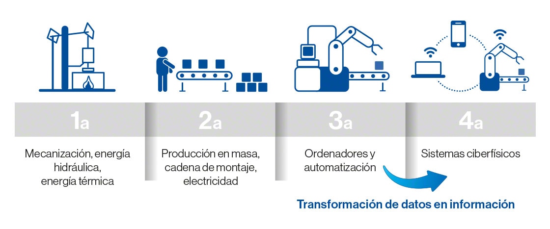 Industria 4.0: las cuatro revoluciones industriales