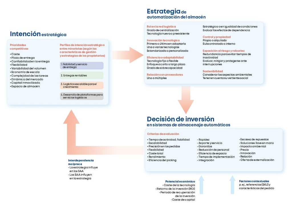 Marco para la estrategia de automatización del almacén. Fuente: Elaborada por los autores