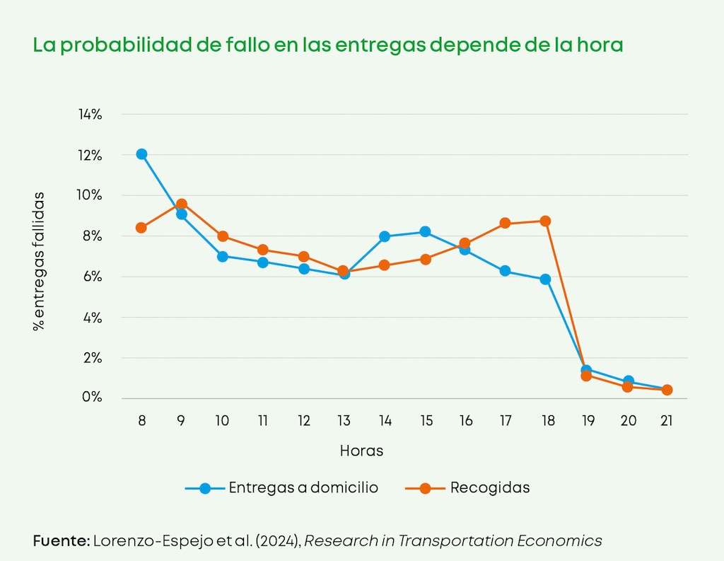 El modelo identifica franjas horarias con mayor probabilidad de éxito en las entregas