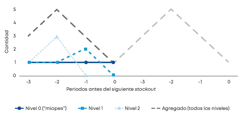 Ejemplo de un comprador “miope” y dos prospectivos