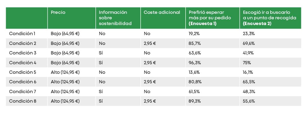 Escenarios experimentales y porcentaje de participantes que escogió la opción más sostenible