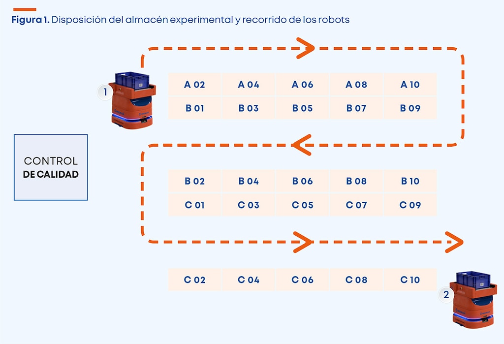 Disposición del almacén experimental y recorrido de los robots