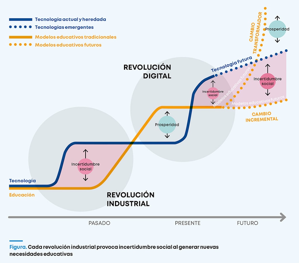 Cada revolución industrial provoca incertidumbre social al generar nuevas necesidades educativas