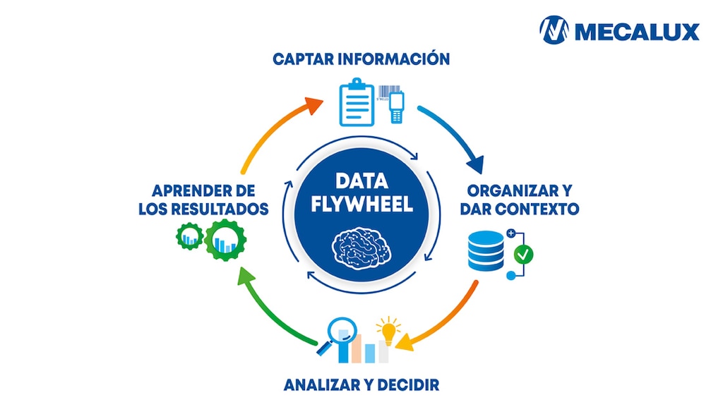 El funcionamiento de un data flywheel de datos sigue cuatro pasos básicos