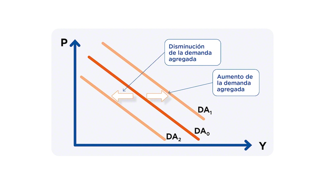 Cuando la demanda agregada disminuye la curva se desplaza hacia la izquierda