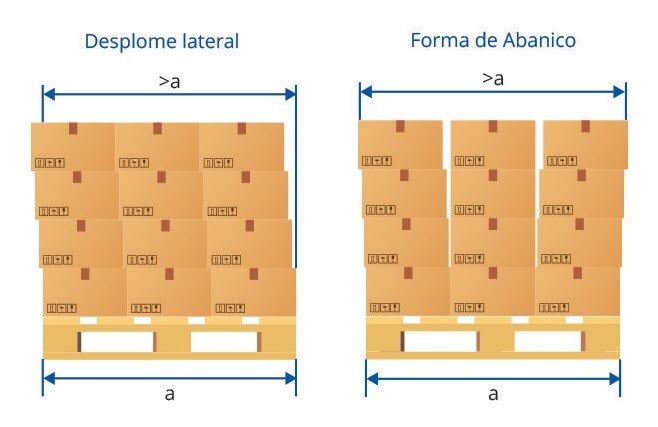 Desplome lateral de cajas paletizadas por deslizamiento