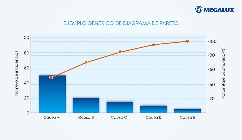 El gráfico muestra un ejemplo genérico de diagrama de Pareto