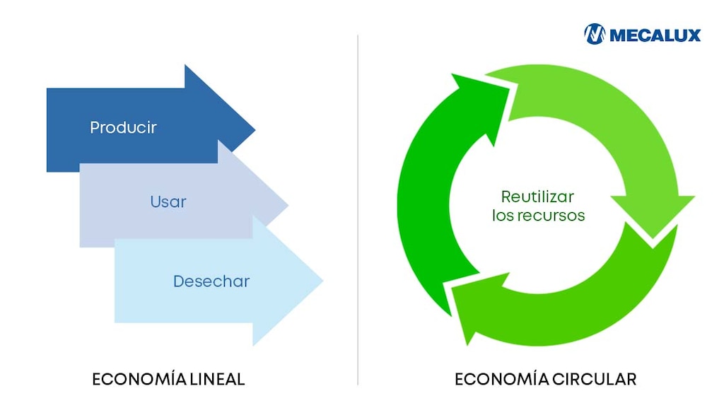 La economía lineal sigue el modelo producir-usar-desechar, mientras que la circular busca reutilizar los recursos