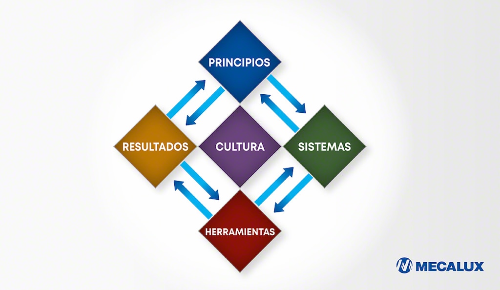 Los diez principios del modelo Shingo constituyen los pilares de la excelencia operacional