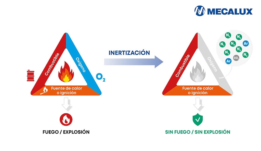 El triángulo del fuego explica que el fuego solo puede iniciarse cuando coinciden combustible, oxígeno y una fuente de calor