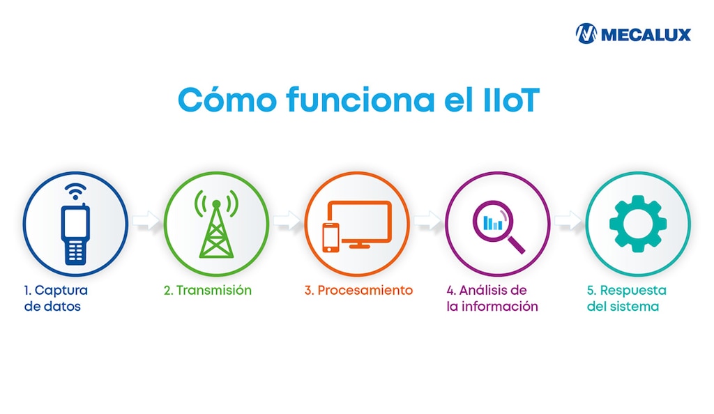 El funcionamiento del IIoT se basa en un flujo continuo de información