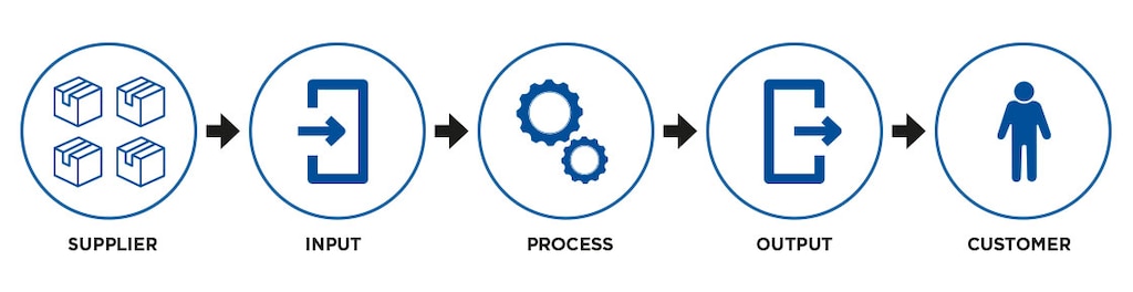 Los mapas de procesos SIPOC identifican los pasos intermedios para ofrecer un producto final