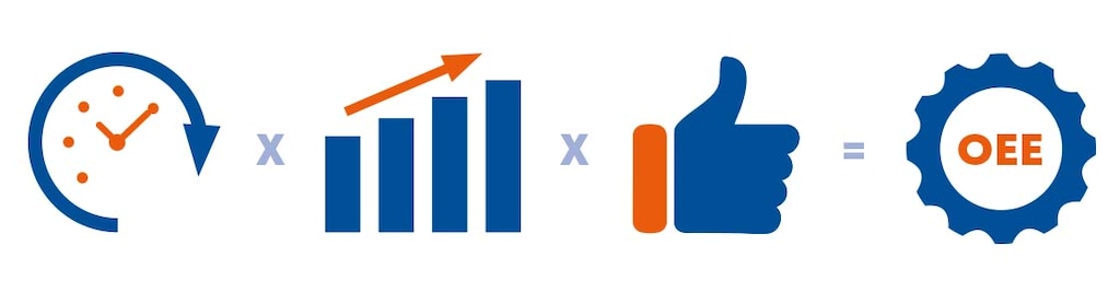En su cálculo, el OEE evalúa la disponibilidad, el rendimiento y la calidad de los equipos